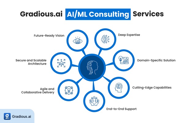 Gradious.ai AI/ML consulting services infographic showing expertise, domain solutions, automation capabilities, and scalable architecture.