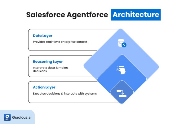 How Salesforce Agentforce works