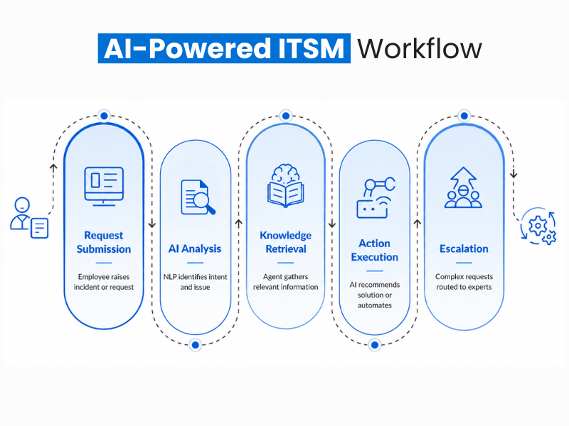 AI-powered ITSM workflow diagram showing request submission, AI analysis, knowledge retrieval, action execution, and escalation.