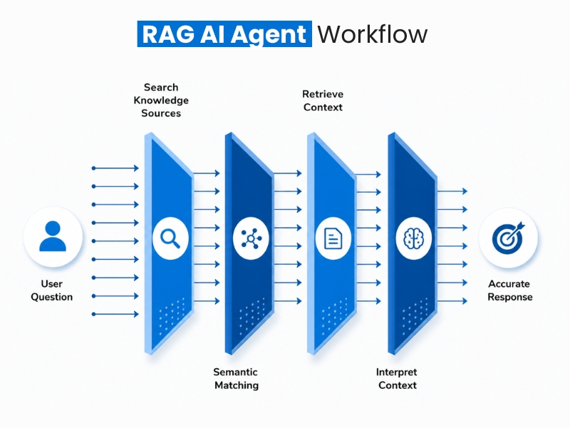 RAG AI Agent workflow showing knowledge source search, semantic matching, context retrieval, context interpretation, and accurate response generation