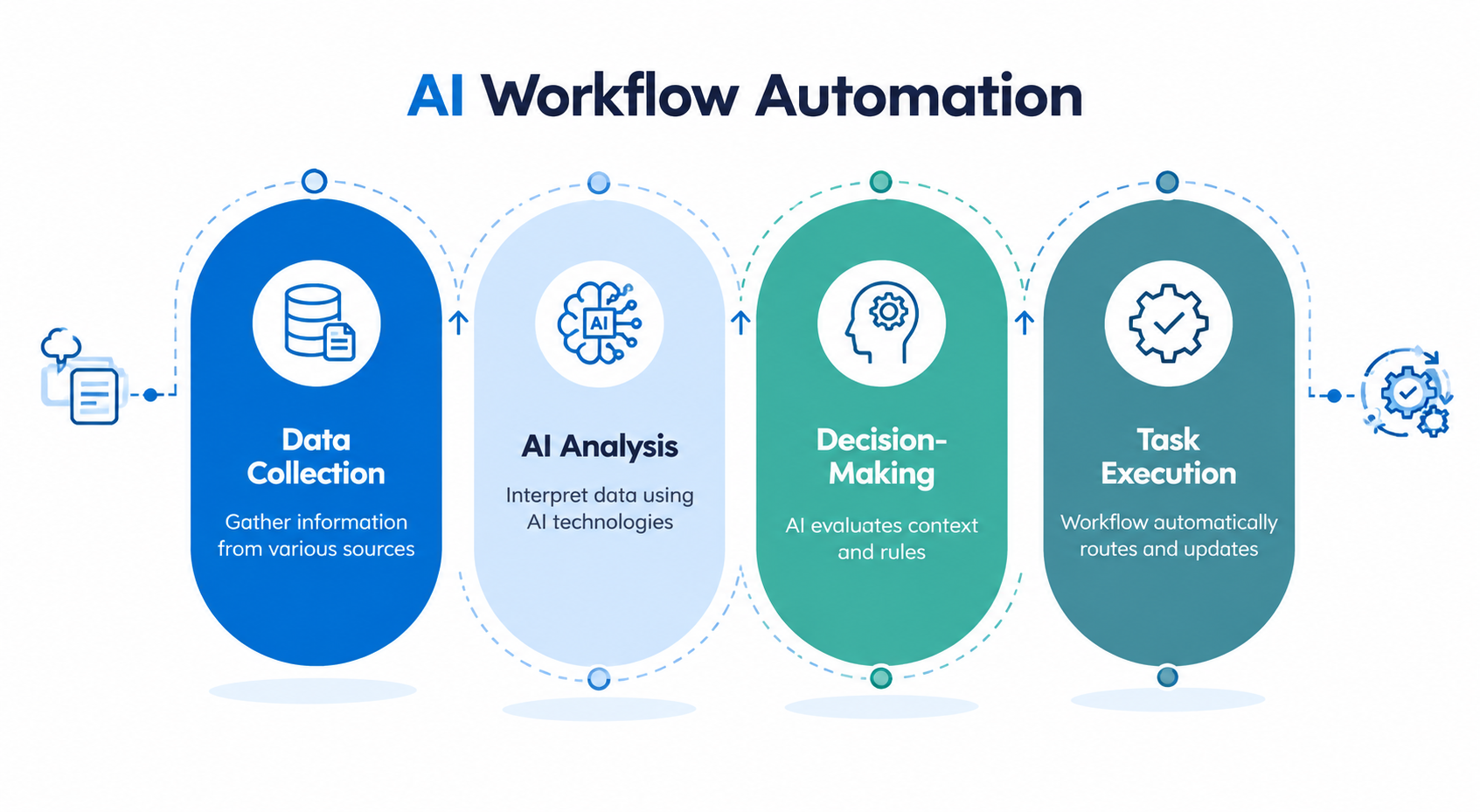 AI workflow automation process showing data collection, AI analysis, decision-making, and task execution